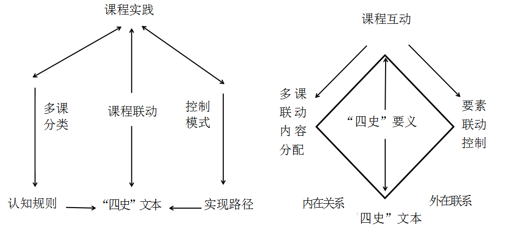 “四史”教育融入高校思政课“多课联动”教学模式构建