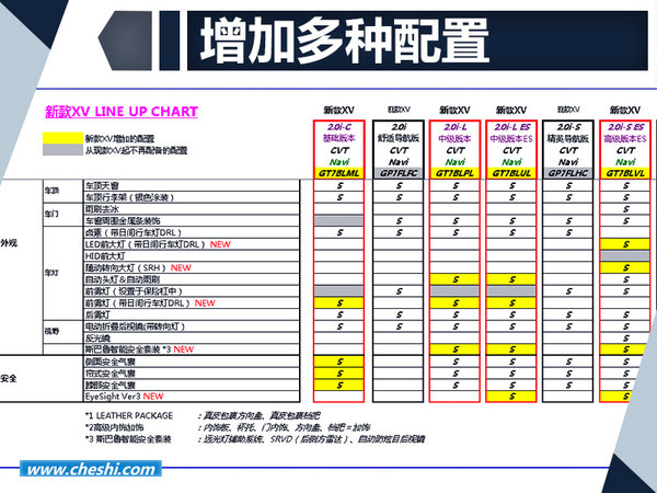 全新斯巴鲁XV配置曝光 增加t最新辅助驾驶系统-图2