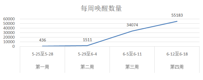 如何高效快速唤醒APP里80%的沉睡用户？-数据分析网