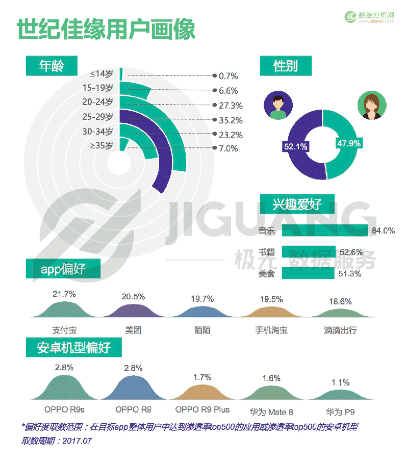 极光大数据：中国婚恋交友app市场研究报告-数据分析网