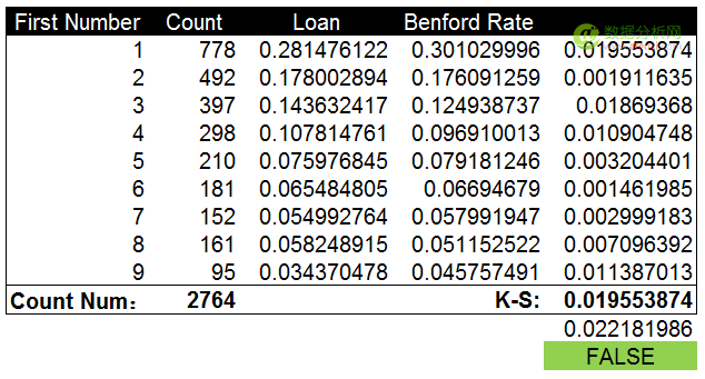 使用本福德定律甄别数据造假(Benford’s Law)-数据分析网