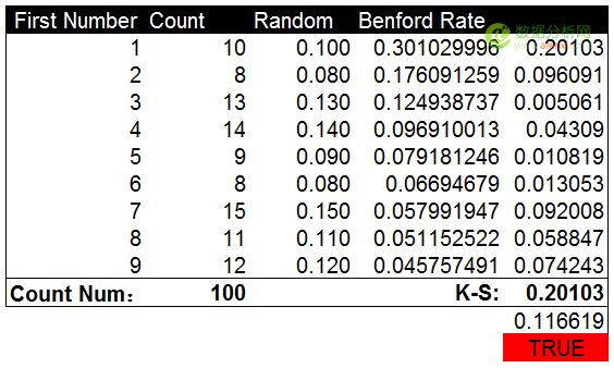 使用本福德定律甄别数据造假(Benford’s Law)-数据分析网