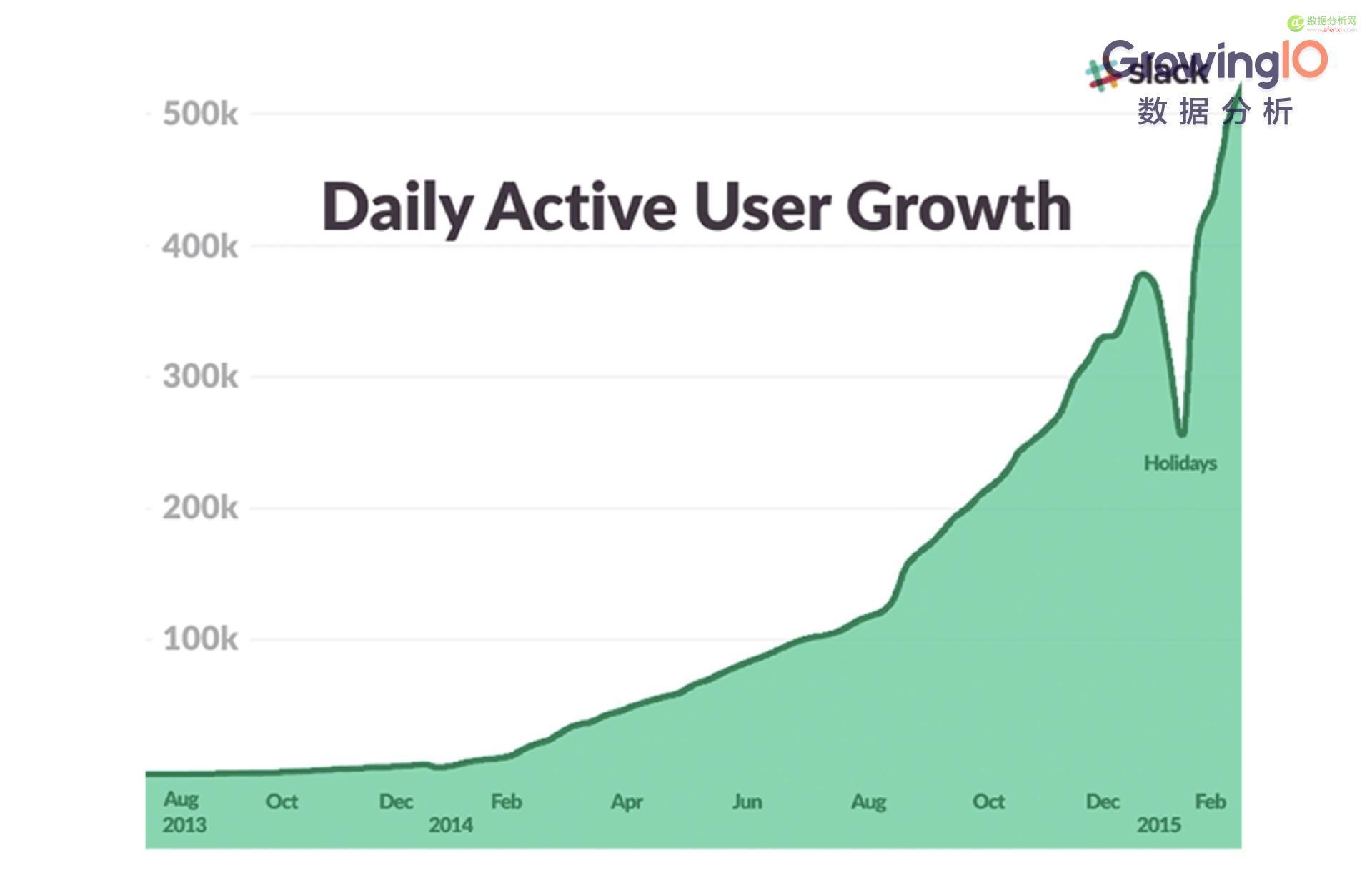 硅谷10大 Growth Hacker（增长黑客）经典案例-数据分析网