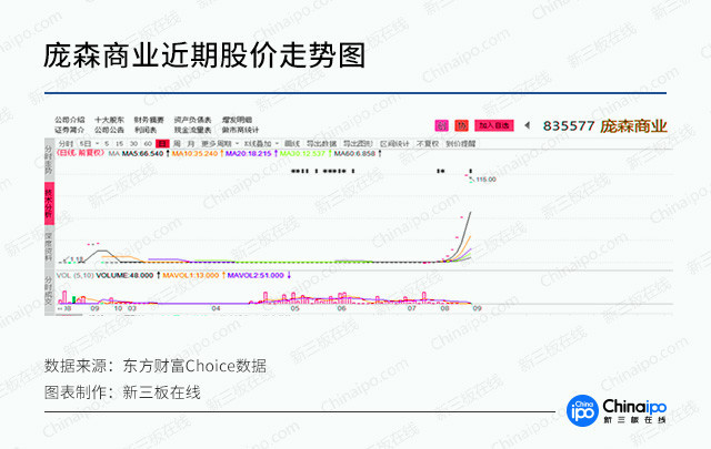 九鼎系新三板公司“玩嗨了”！庞森商业、高思教育股价暴涨之谜